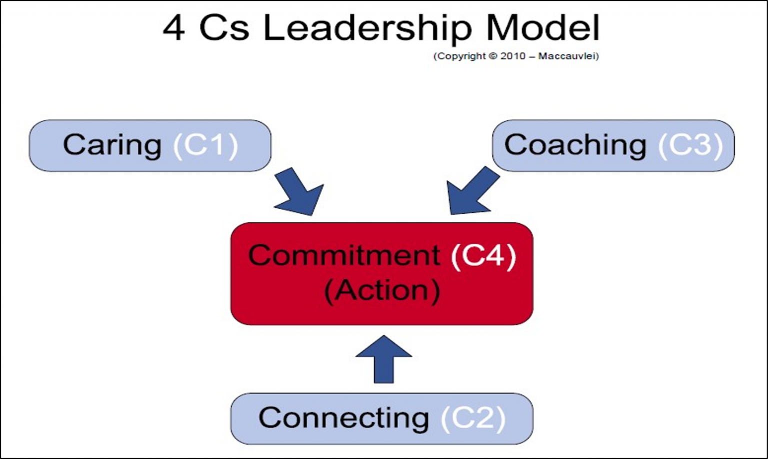 Topic 3 – 3.0 Leadership Concepts: