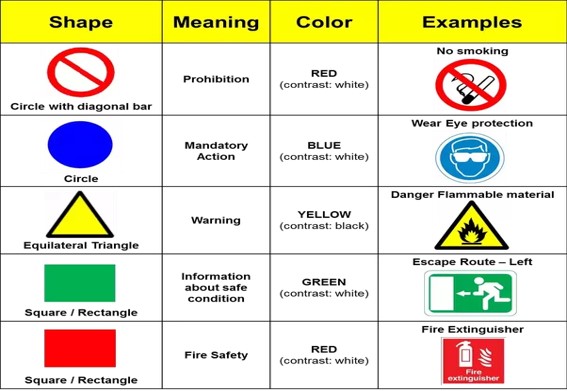 Topic 4 – Safety Signs: