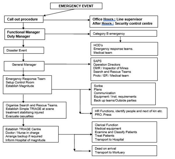 Lesson 3 – Emergency Preparedness